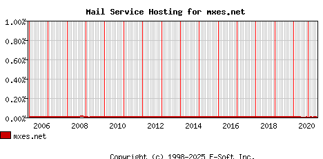 mxes.net MX Hosting Market Share Graph