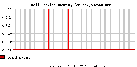 nowyouknow.net MX Hosting Market Share Graph