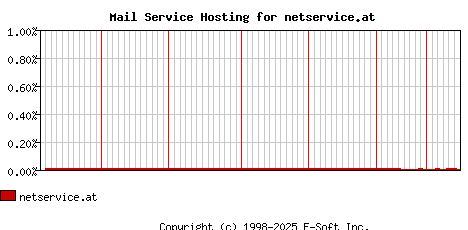 netservice.at MX Hosting Market Share Graph