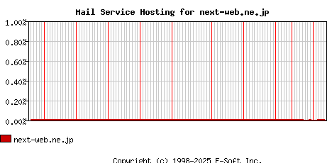 next-web.ne.jp MX Hosting Market Share Graph
