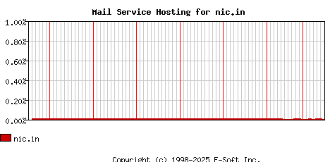 nic.in MX Hosting Market Share Graph