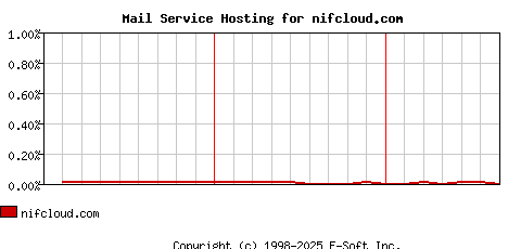 nifcloud.com MX Hosting Market Share Graph