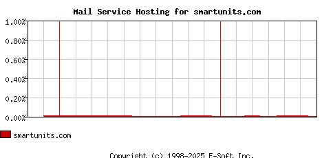 smartunits.com MX Hosting Market Share Graph