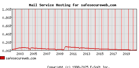 safesecureweb.com MX Hosting Market Share Graph