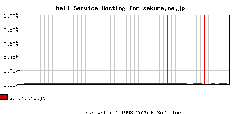 sakura.ne.jp MX Hosting Market Share Graph