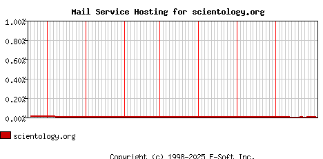 scientology.org MX Hosting Market Share Graph