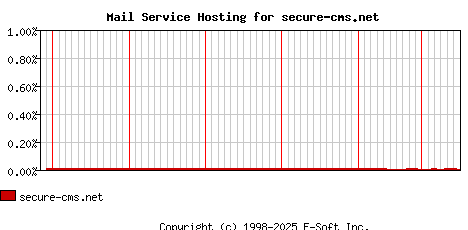 secure-cms.net MX Hosting Market Share Graph