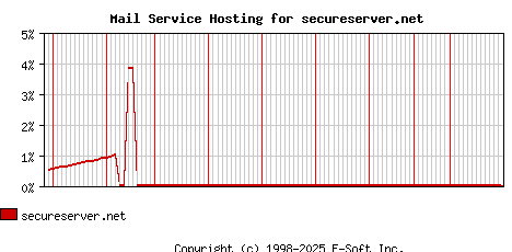 secureserver.net MX Hosting Market Share Graph