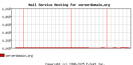 serverdomain.org MX Hosting Market Share Graph