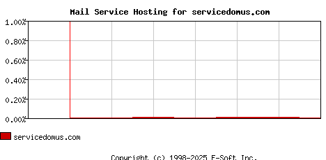 servicedomus.com MX Hosting Market Share Graph