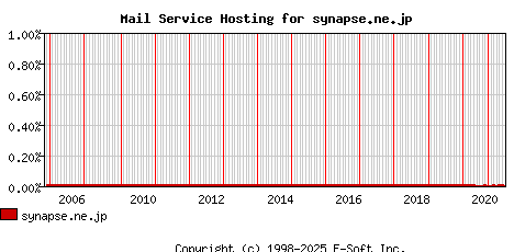 synapse.ne.jp MX Hosting Market Share Graph
