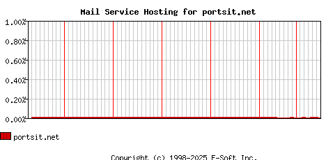 portsit.net MX Hosting Market Share Graph