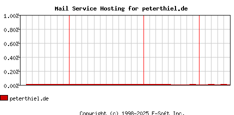 peterthiel.de MX Hosting Market Share Graph