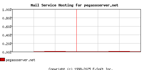 pegasoserver.net MX Hosting Market Share Graph