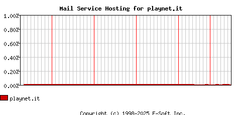 playnet.it MX Hosting Market Share Graph