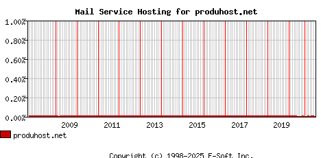 produhost.net MX Hosting Market Share Graph