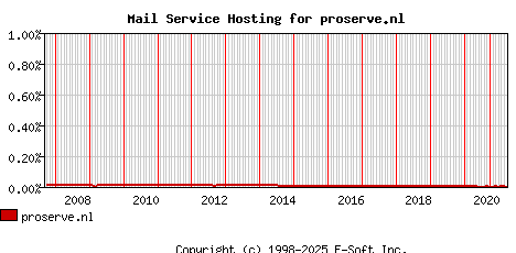 proserve.nl MX Hosting Market Share Graph