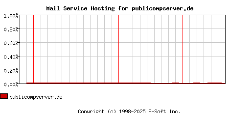 publicompserver.de MX Hosting Market Share Graph