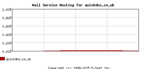 quickdns.co.uk MX Hosting Market Share Graph