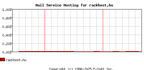 rackhost.hu MX Hosting Market Share Graph