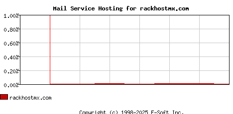 rackhostmx.com MX Hosting Market Share Graph