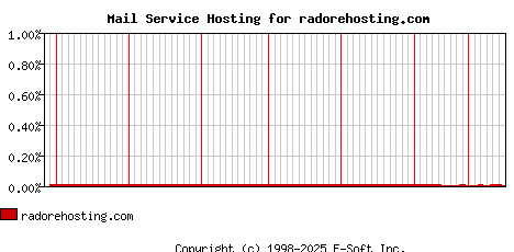 radorehosting.com MX Hosting Market Share Graph