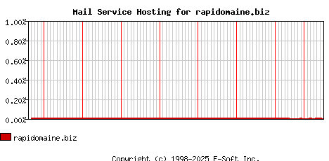 rapidomaine.biz MX Hosting Market Share Graph