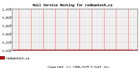 redmantech.ca MX Hosting Market Share Graph
