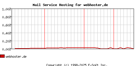webhoster.de MX Hosting Market Share Graph