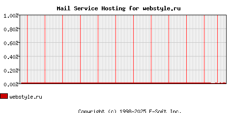 webstyle.ru MX Hosting Market Share Graph