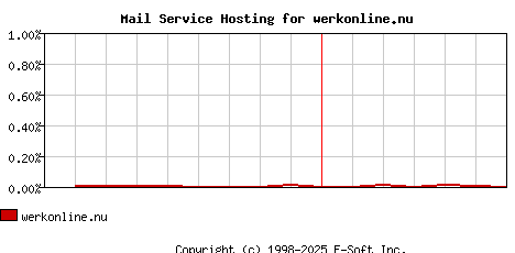 werkonline.nu MX Hosting Market Share Graph