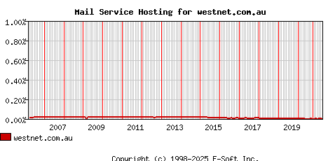 westnet.com.au MX Hosting Market Share Graph