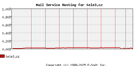 tele3.cz MX Hosting Market Share Graph