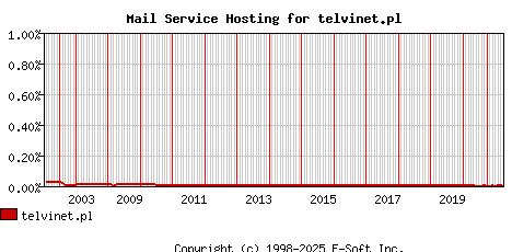 telvinet.pl MX Hosting Market Share Graph