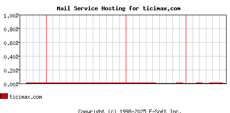 ticimax.com MX Hosting Market Share Graph