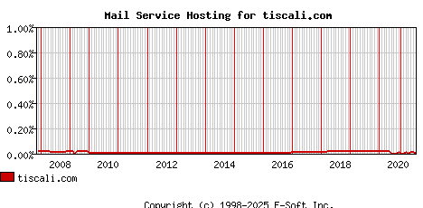 tiscali.com MX Hosting Market Share Graph