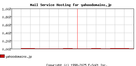 yahoodomains.jp MX Hosting Market Share Graph