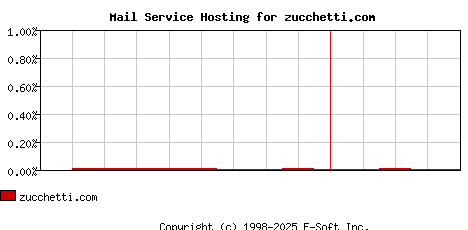 zucchetti.com MX Hosting Market Share Graph