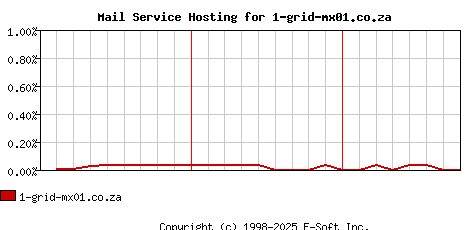 1-grid-mx01.co.za MX Hosting Market Share Graph