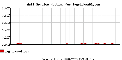 1-grid-mx02.com MX Hosting Market Share Graph