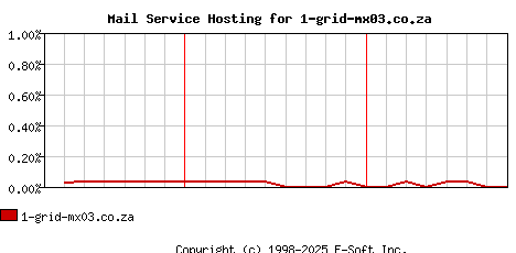 1-grid-mx03.co.za MX Hosting Market Share Graph