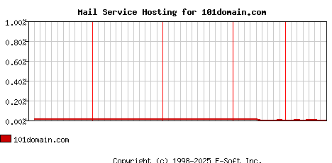 101domain.com MX Hosting Market Share Graph