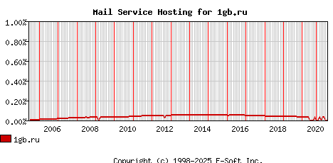 1gb.ru MX Hosting Market Share Graph