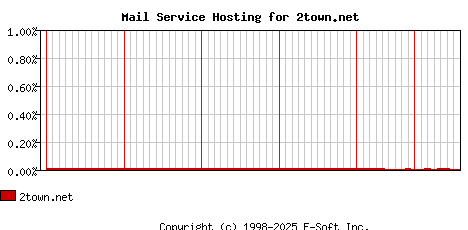 2town.net MX Hosting Market Share Graph