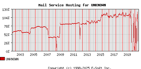 UNKNOWN MX Hosting Market Share Graph