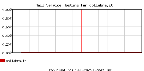 collabra.it MX Hosting Market Share Graph