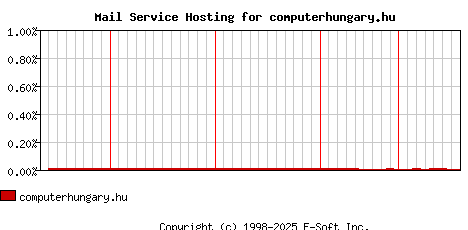 computerhungary.hu MX Hosting Market Share Graph