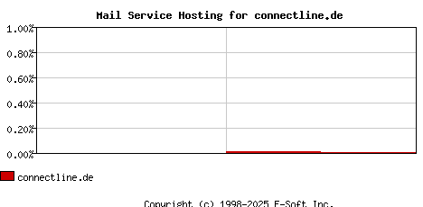 connectline.de MX Hosting Market Share Graph