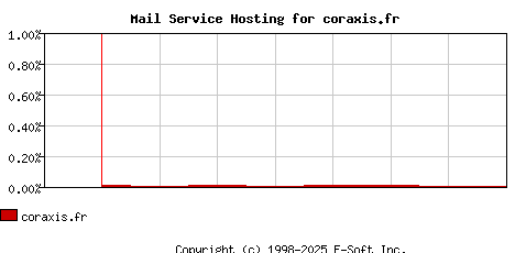 coraxis.fr MX Hosting Market Share Graph