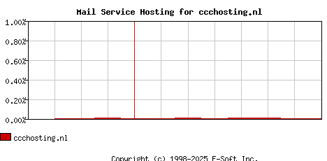 ccchosting.nl MX Hosting Market Share Graph